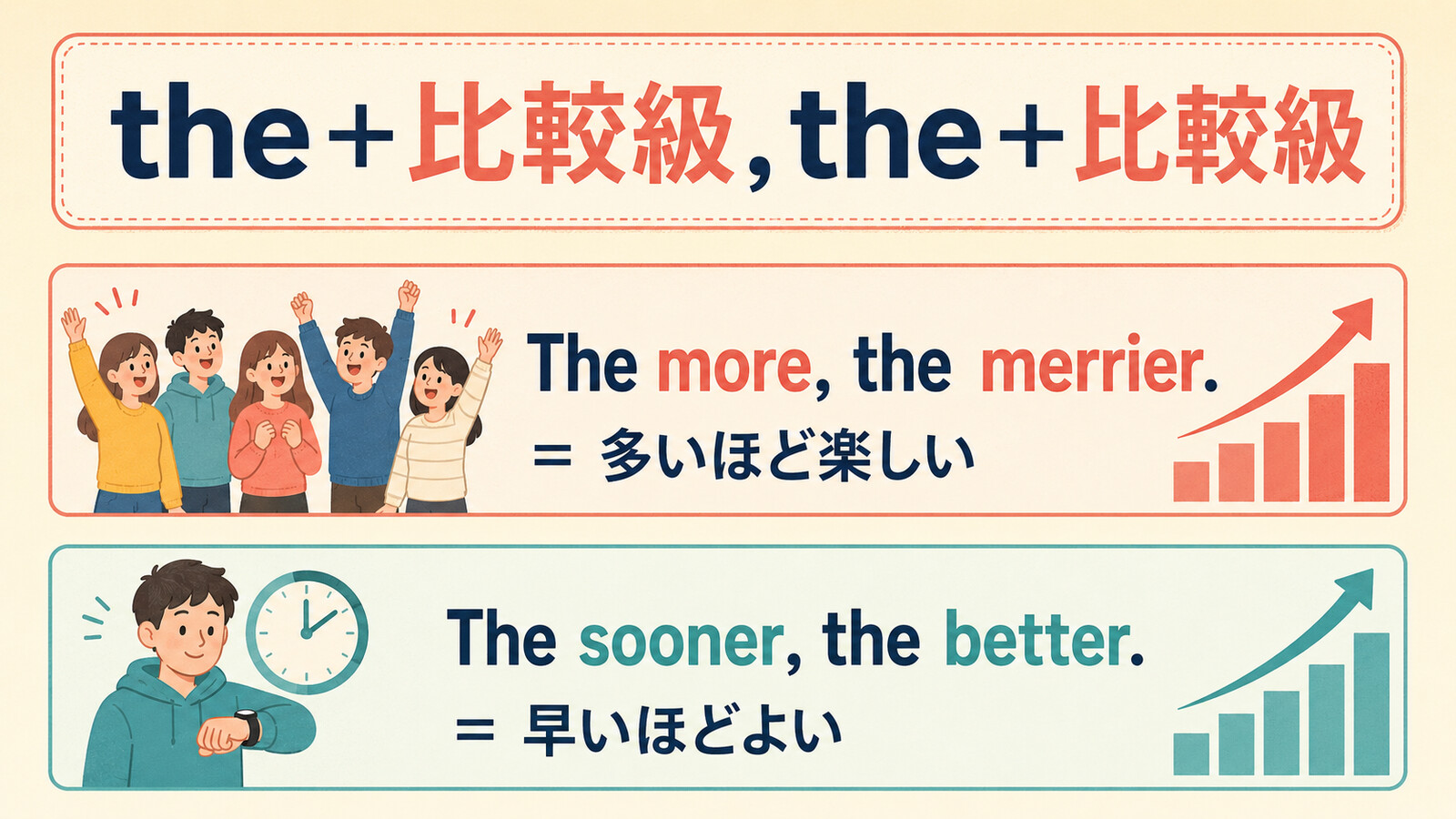 The more, the merrierとThe sooner, the betterの比較級構文