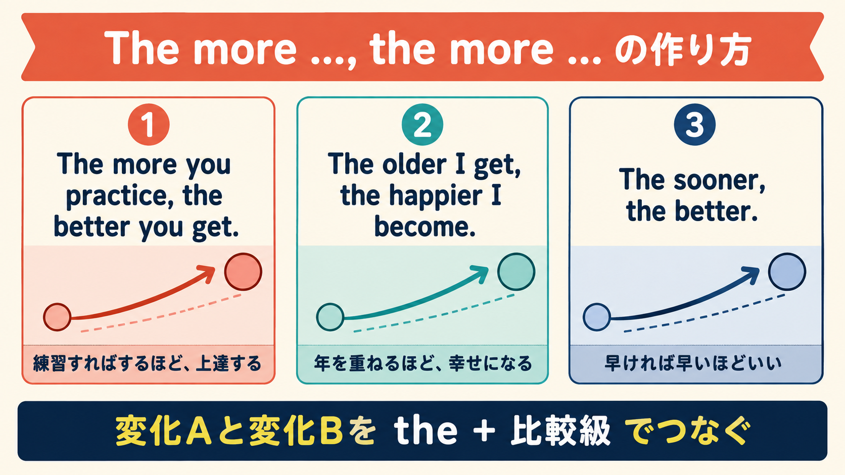 The more, the more構文の作り方と例文図解