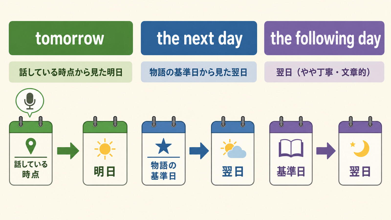 tomorrowとthe next dayとthe following dayの時間基準の違い