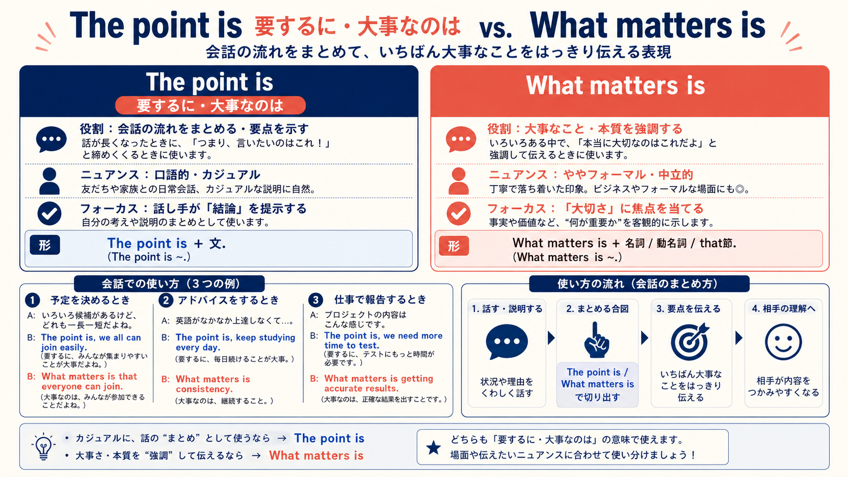 The point isの意味と似た表現の比較図解