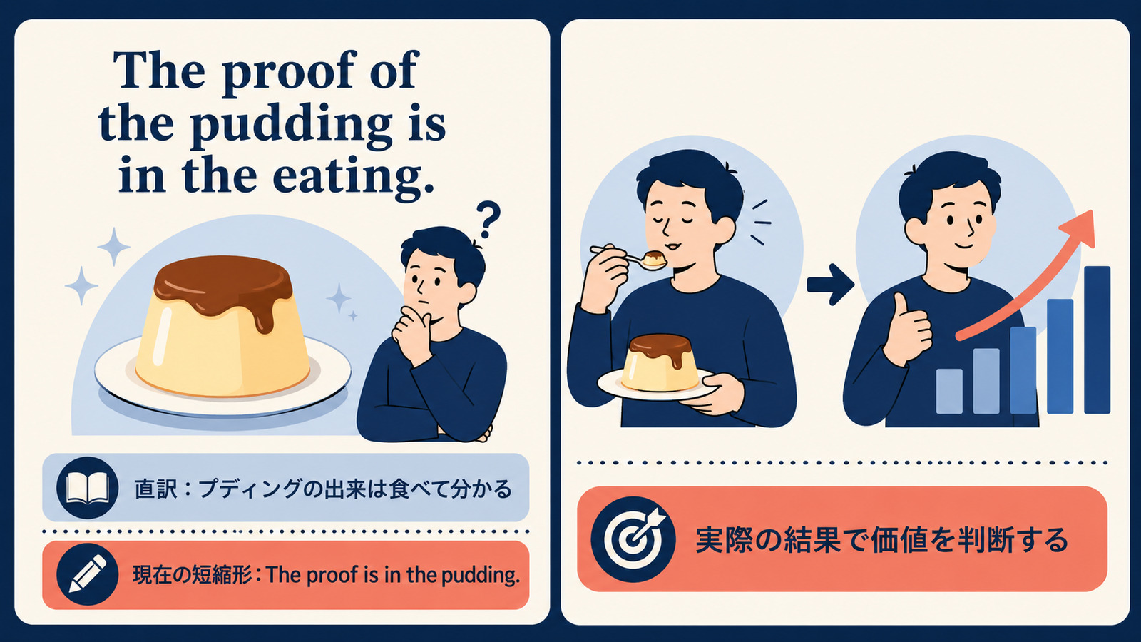 プディングを食べて出来を判断する本来のことわざの解説図