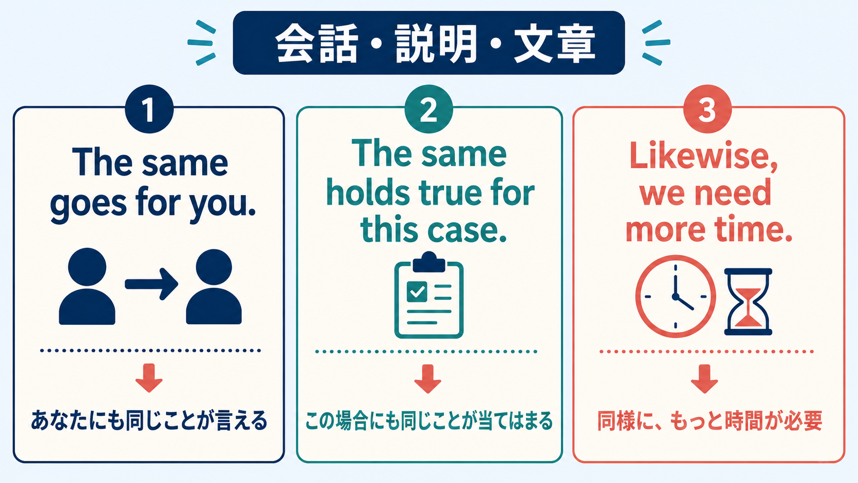 the same goes for、The same holds true for、Likewiseの使い分け比較