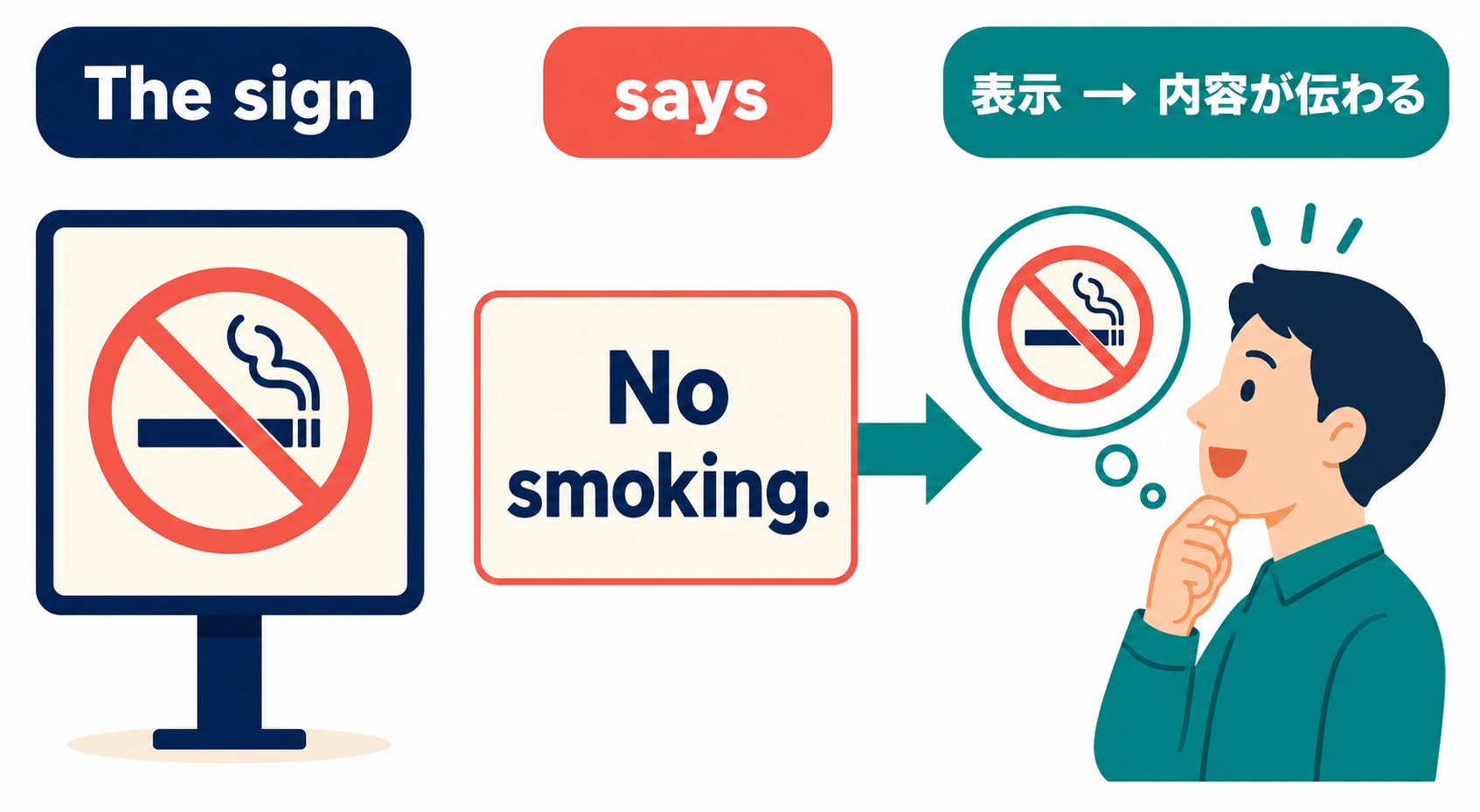 The signからsaysを通してNo smokingという内容が読み手へ伝わる流れの図解