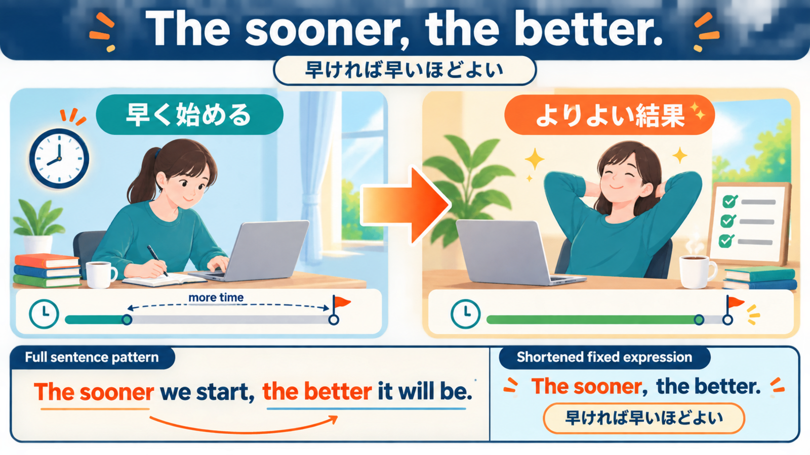 The sooner we start, the better it will be.からThe sooner, the better.ができる仕組みを示す図解