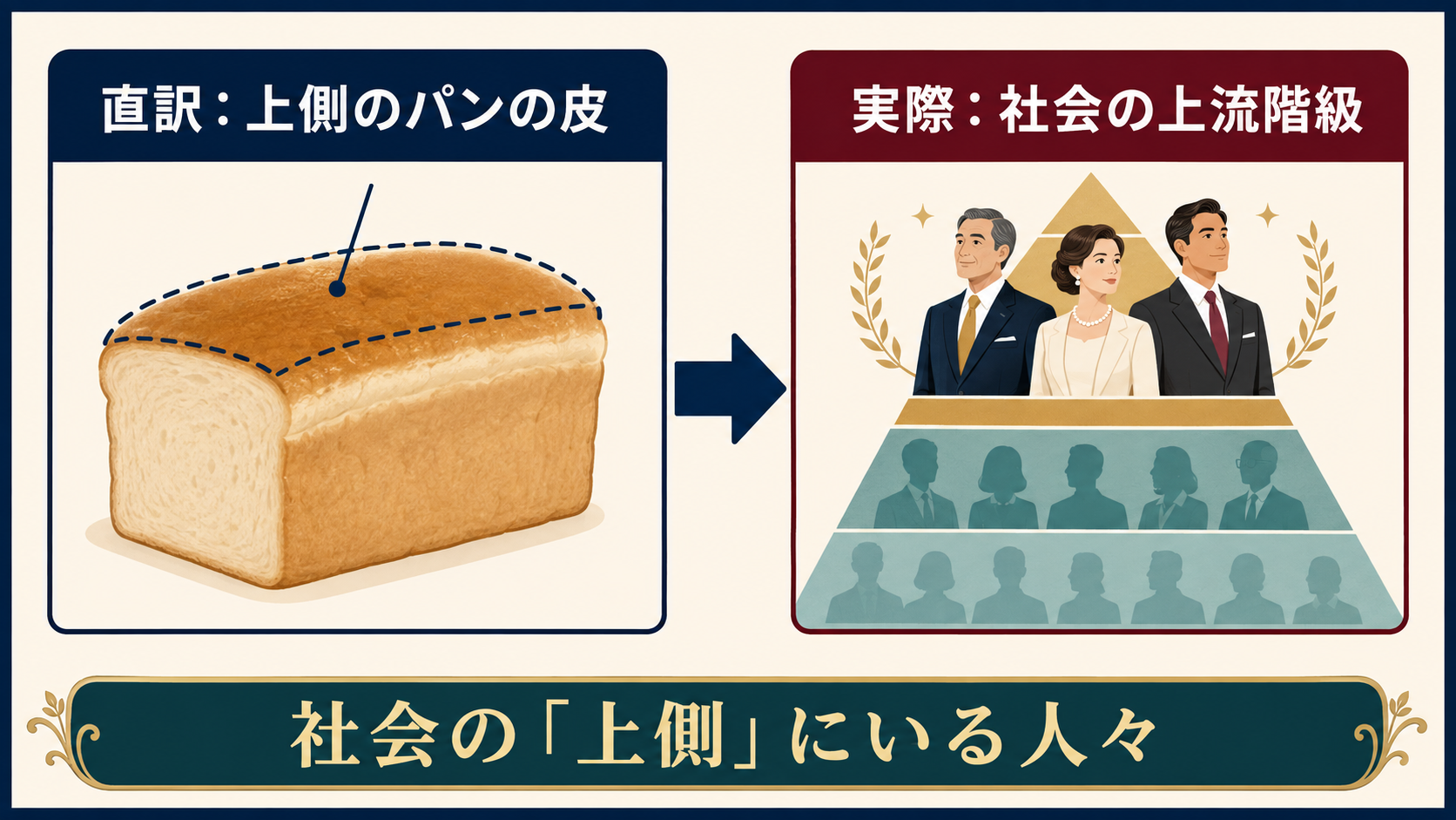 the upper crustの直訳「上側のパンの皮」と実際の意味「社会の上流階級」の対比