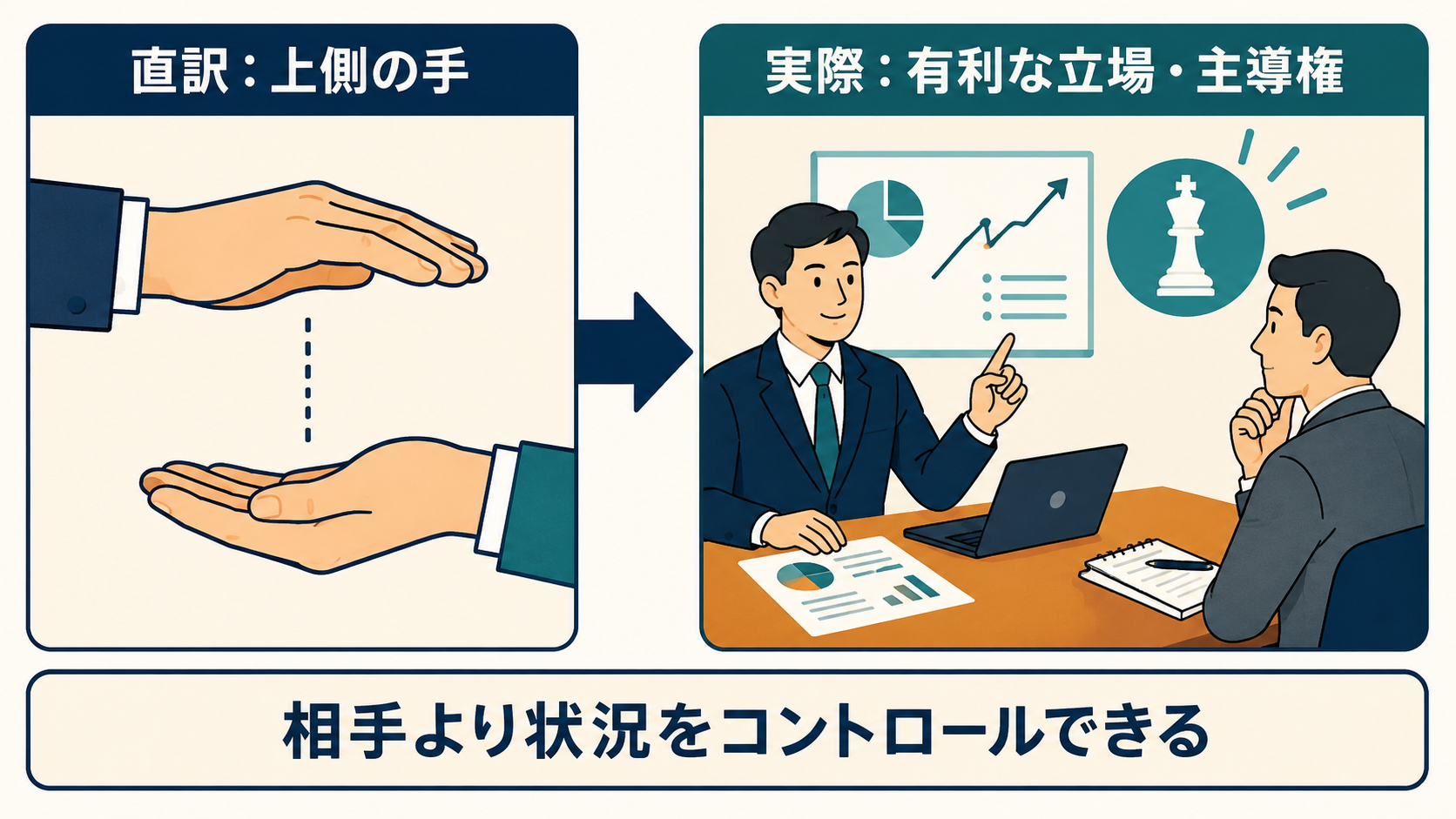 the upper handの直訳「上側の手」と実際の意味「有利な立場・主導権」の比較イラスト