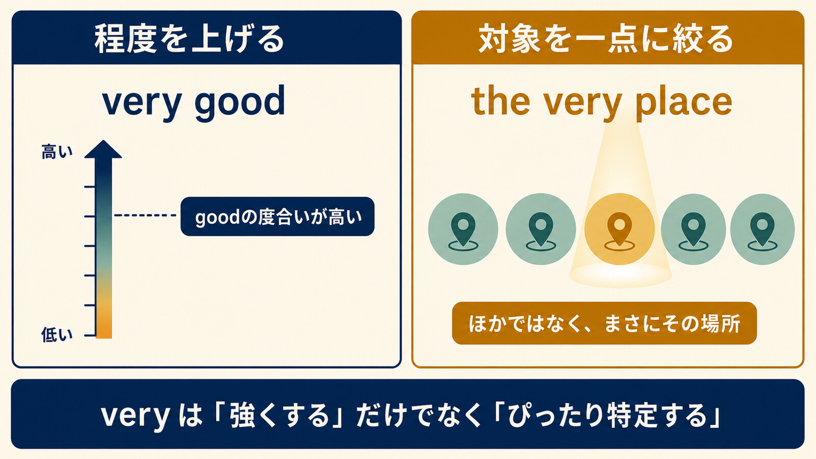 very goodは程度を上げ、the very placeは対象を一点に絞る違いを示す図