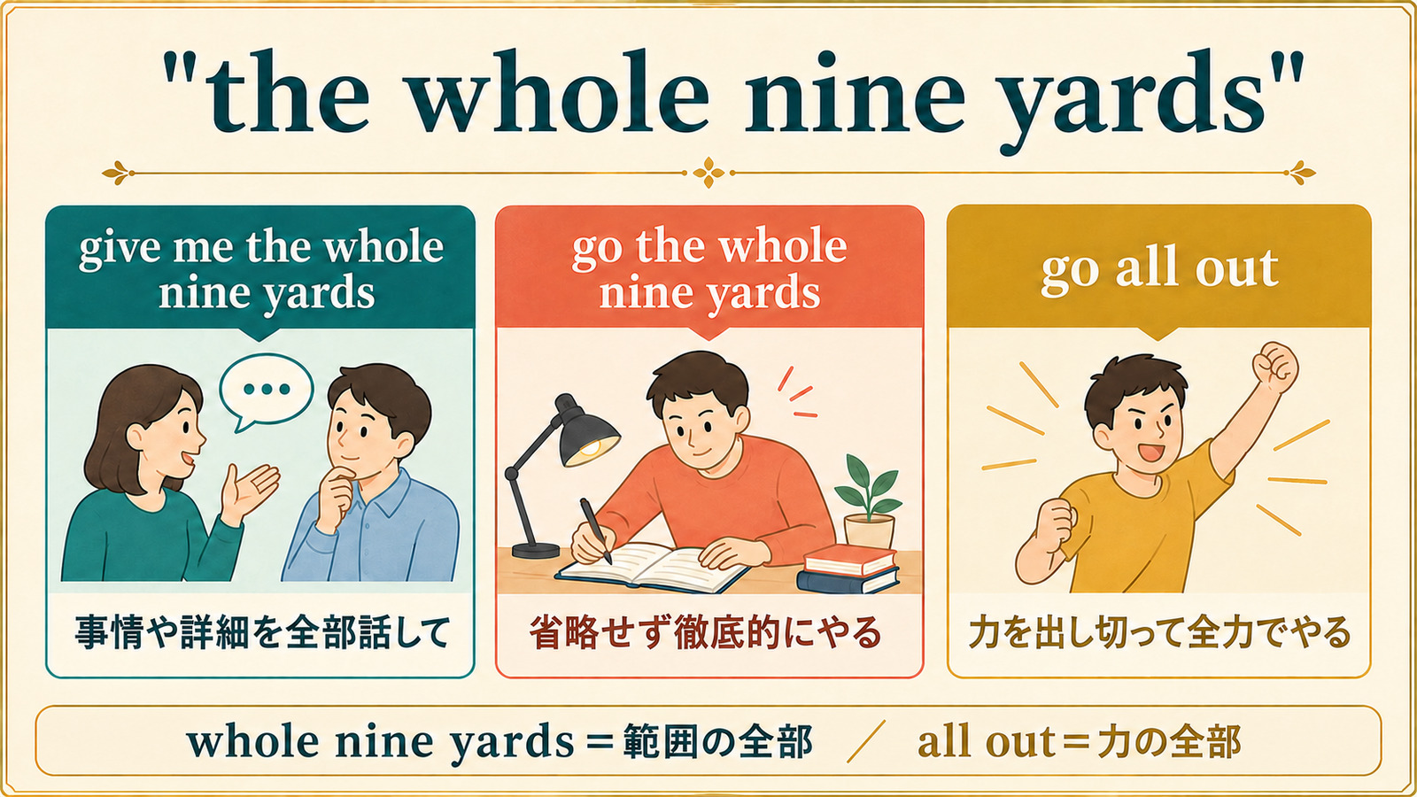 give me the whole nine yardsとgo the whole nine yardsの意味をgo all outと比較する解説図