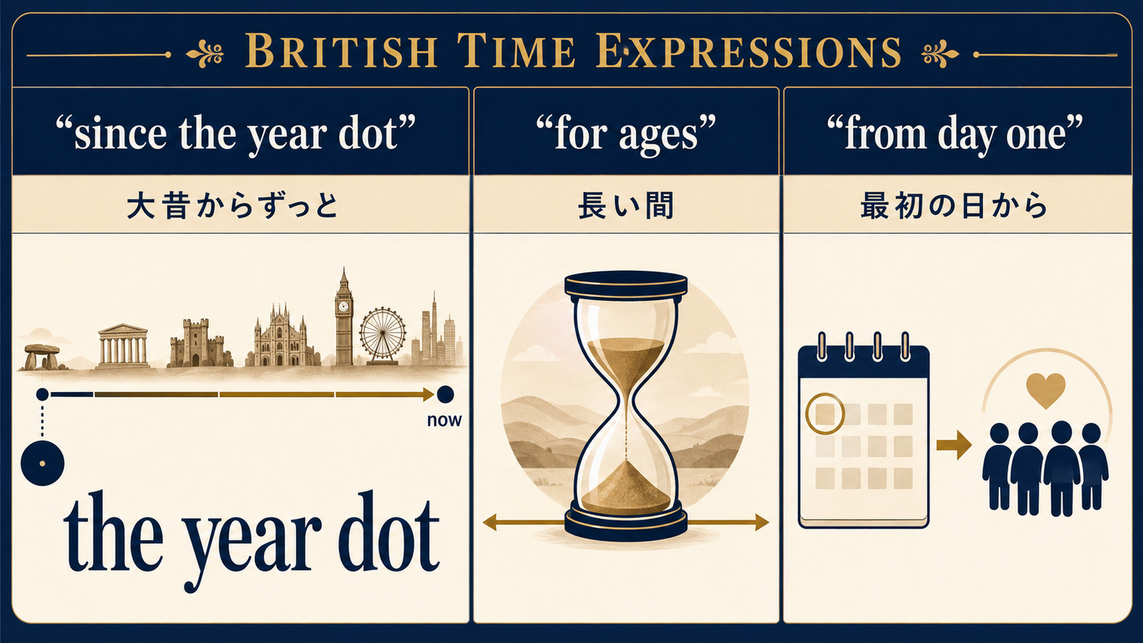 since the year dot、for ages、from day oneの違いを示す解説イラスト