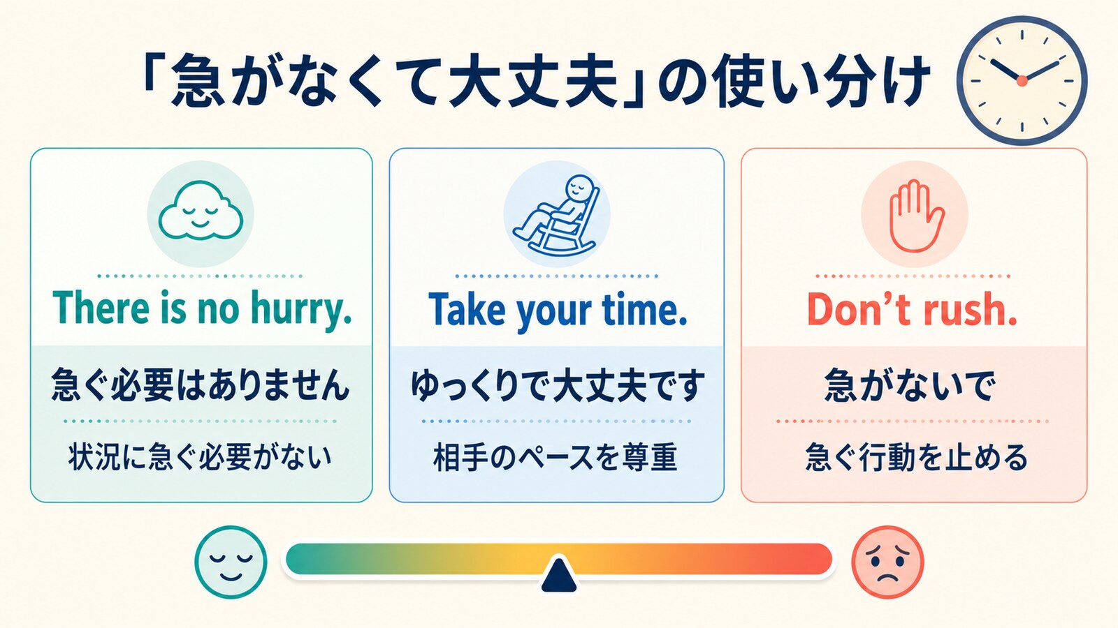 There is no hurry、Take your time、Don’t rushのニュアンスの違いを示す解説図