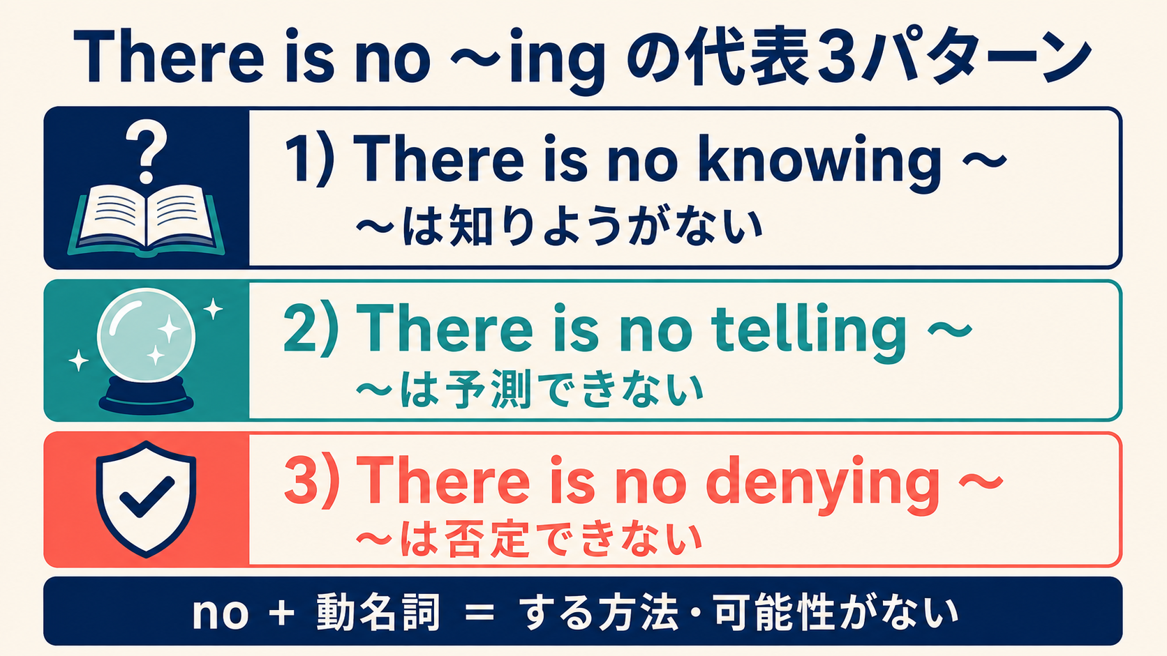There is no knowing、There is no telling、There is no denyingの違いを示す図