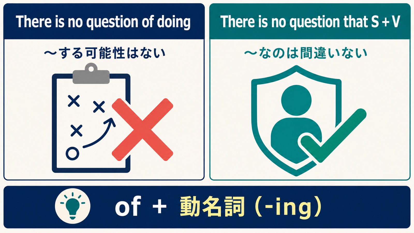 There is no question of doingとThere is no question thatの意味と語順を比較した解説図