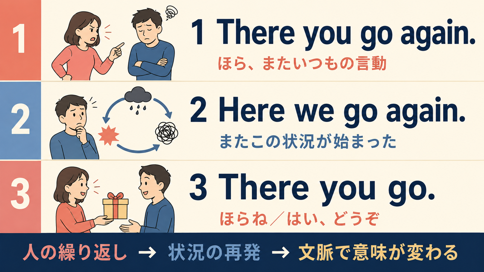 There you go again、Here we go again、There you goの違い