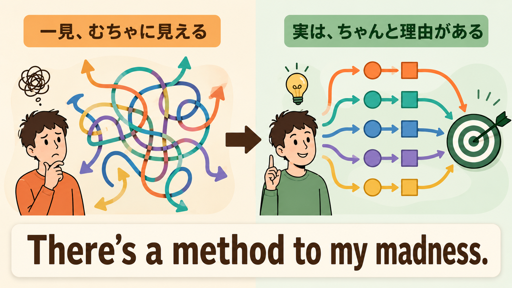 There’s a method to my madnessの一見むちゃに見えても理由があるというニュアンスの比較図