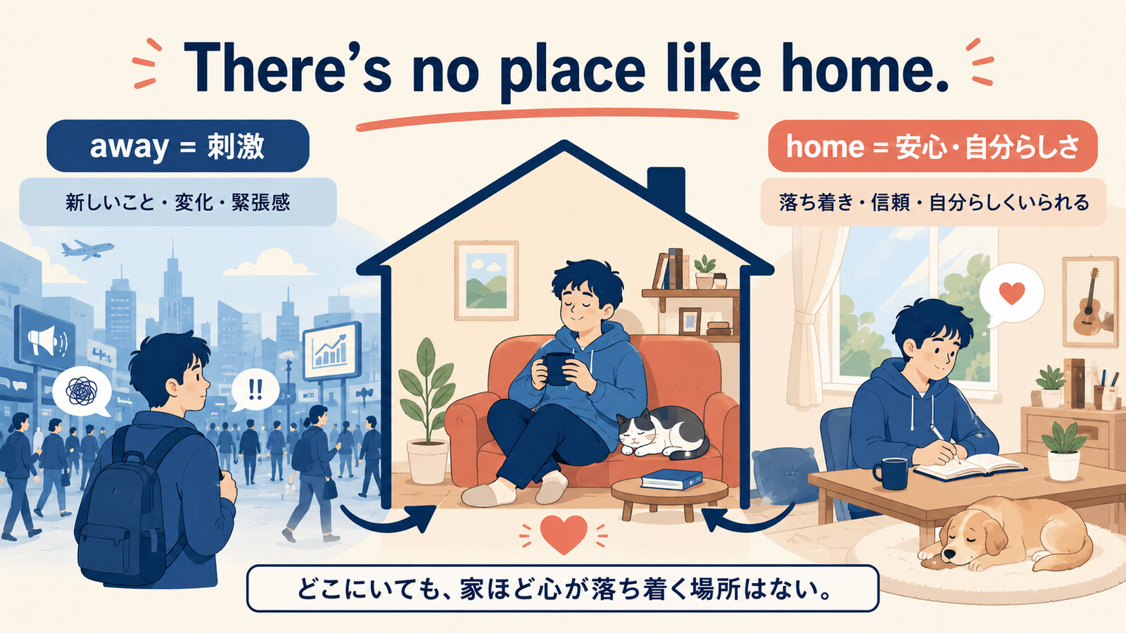 There's no place like home.の直訳と実際のニュアンスを示す解説図