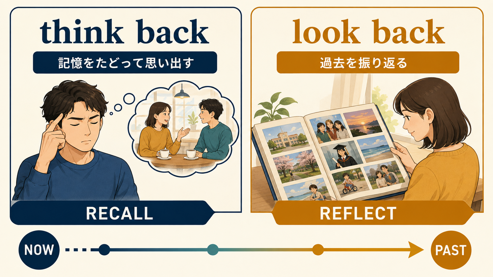 think backは記憶をたどって思い出す、look backは過去を振り返るという違い
