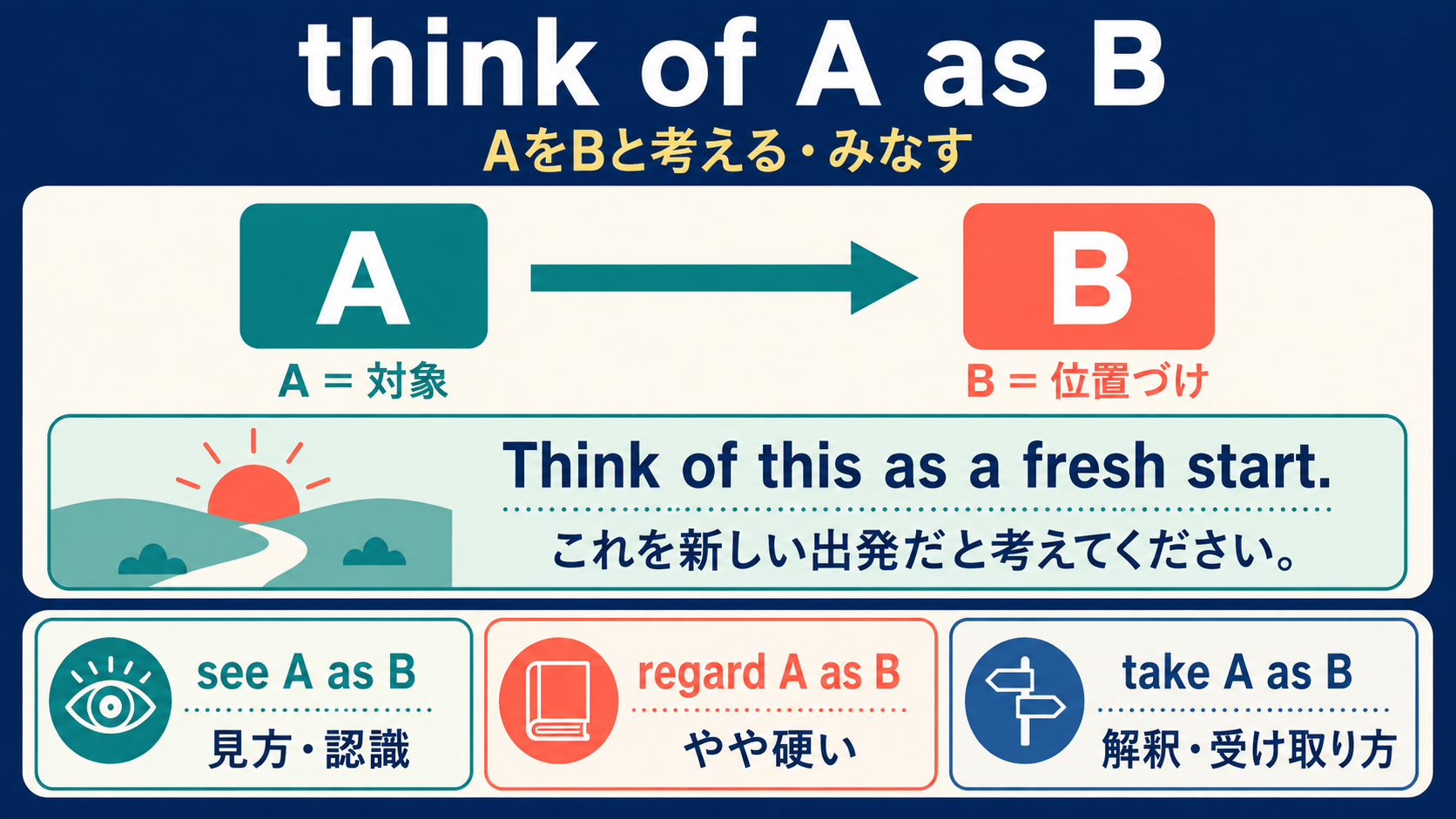 think of A as BのAとBの語順、see・regard・take A as Bとの違い