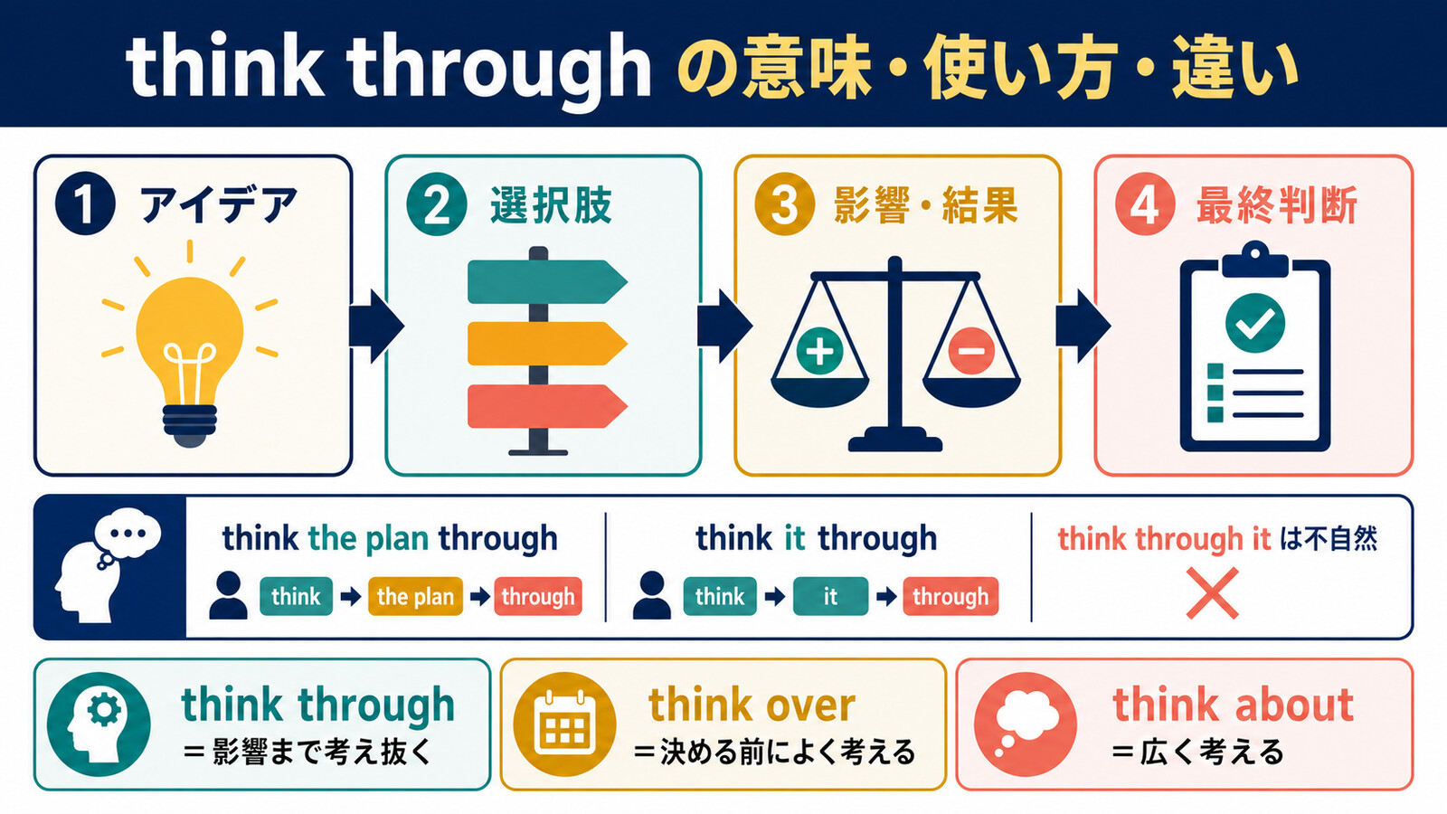 think throughの考え方・語順とthink over・think aboutとの違い