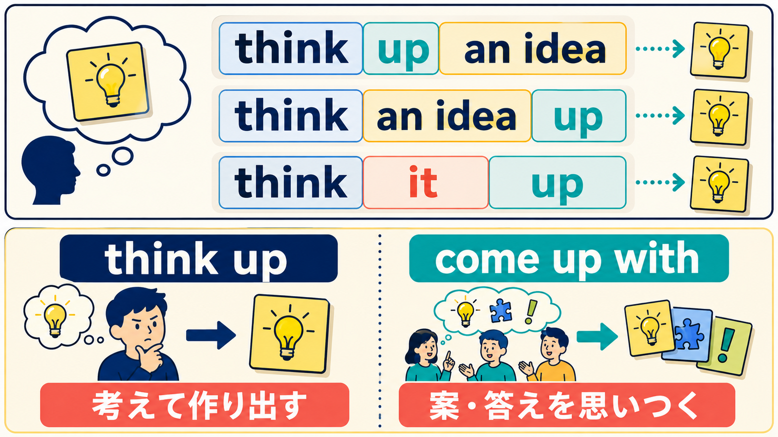 think up an idea、think an idea up、think it upの語順とcome up withとの違い