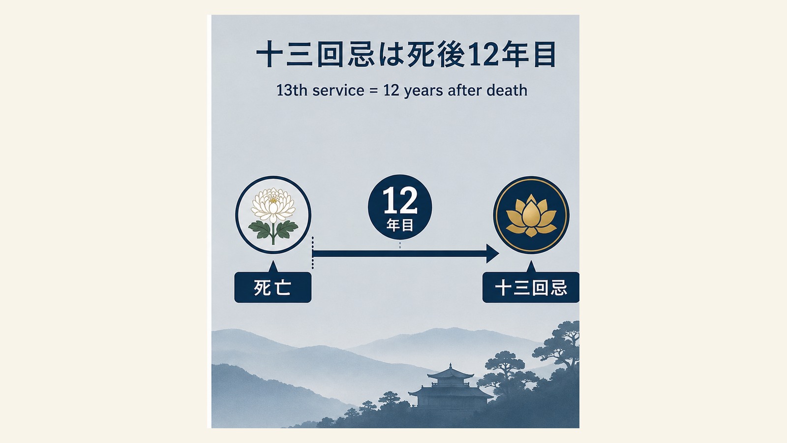 十三回忌の英語表現と文化差を説明するイラスト