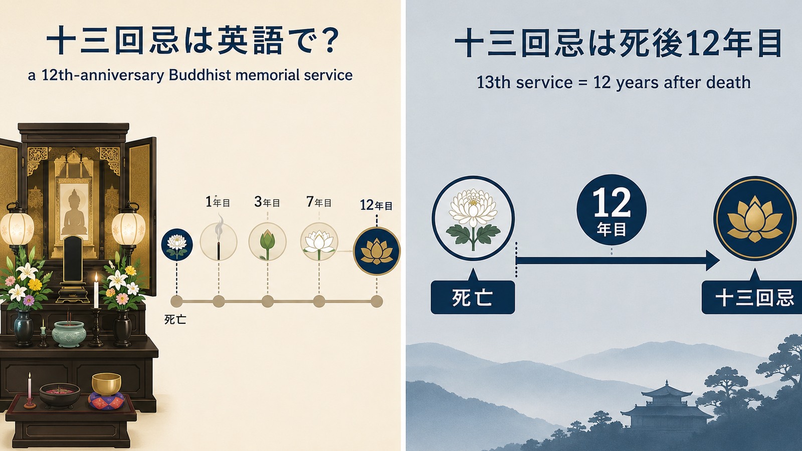 「十三回忌」は英語で？a 12th-anniversary Buddhist memorial serviceの意味・使い方・文化差と例文