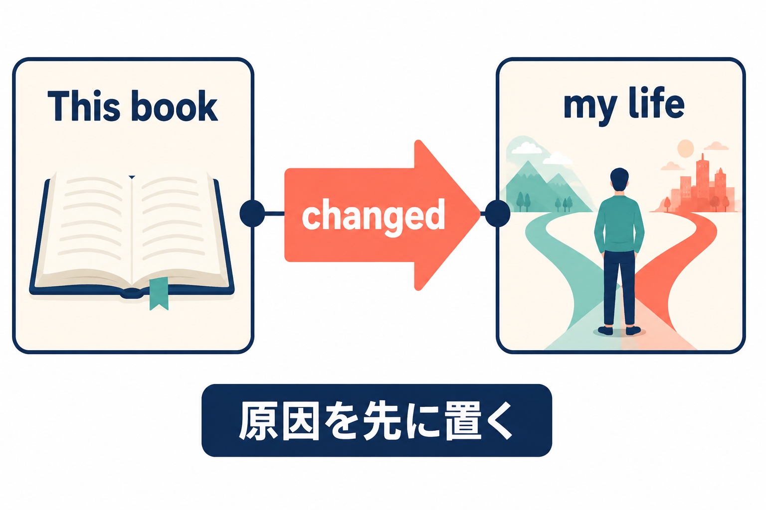 This bookを原因として先に置き、changedを通してmy lifeが変化する流れの図解