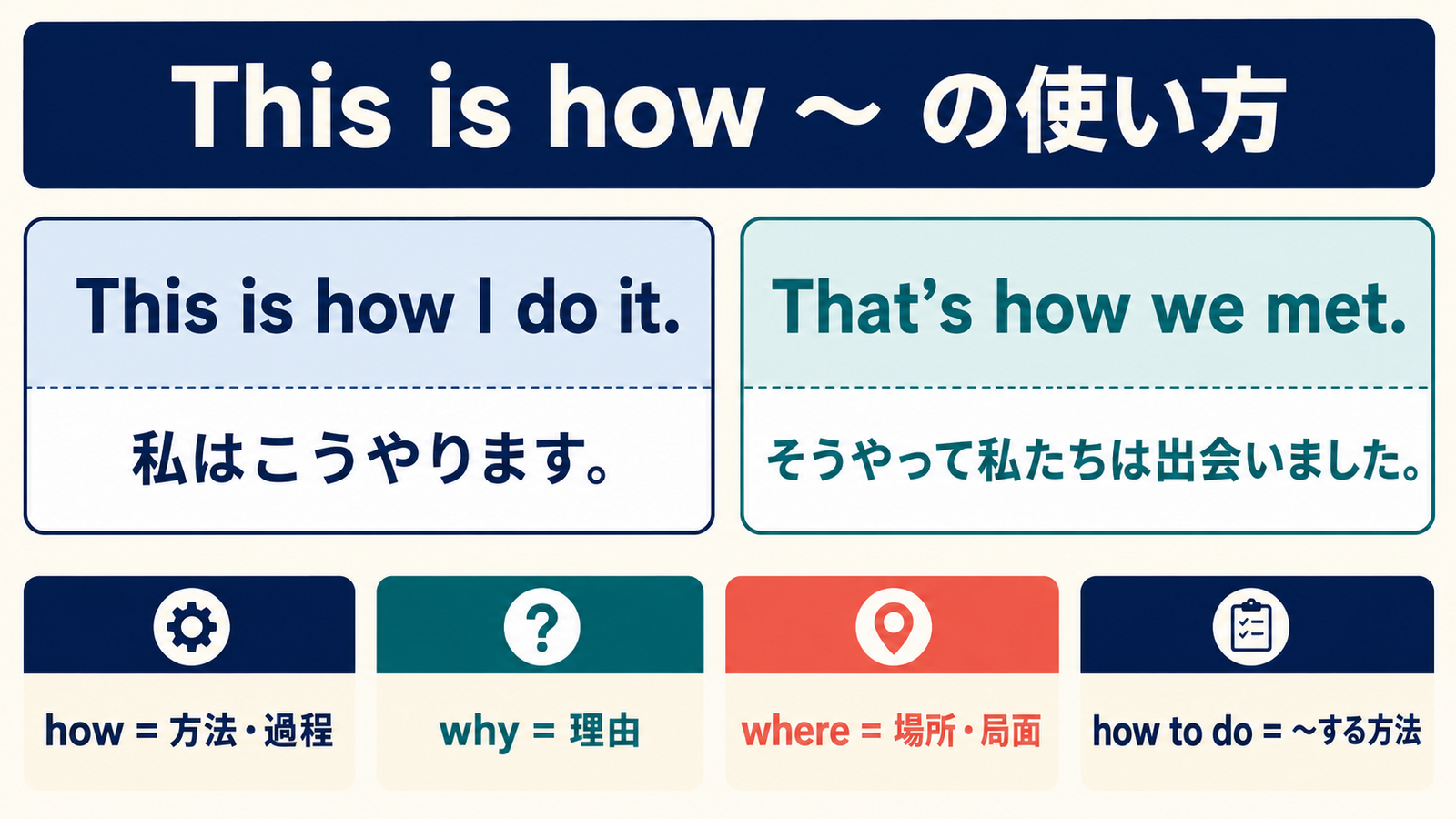 This is how ～の例文とhow・why・where・how to doの違いを示す解説画像