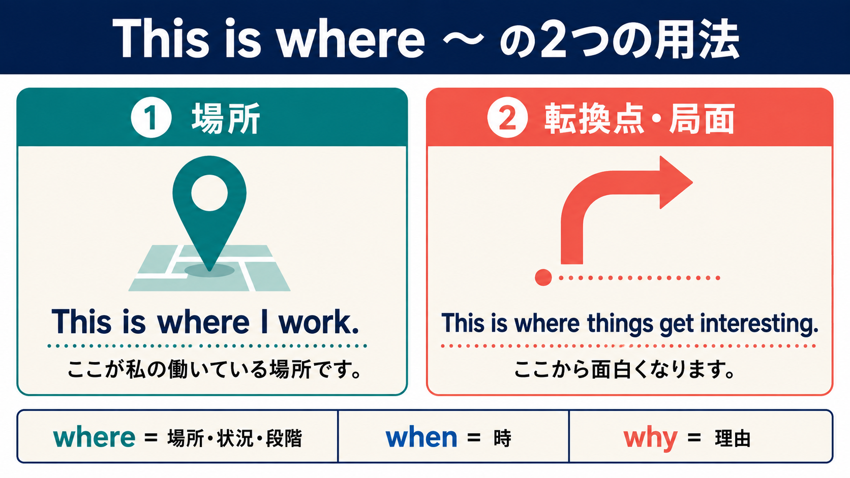 This is whereの場所・転換点の2用法とwhere・when・whyの違い