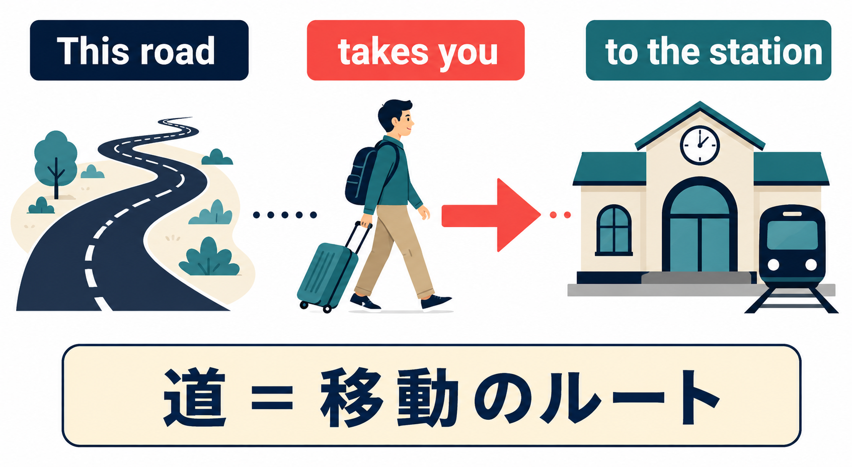 This roadからtakes youを通してto the stationへ移動する経路の図解