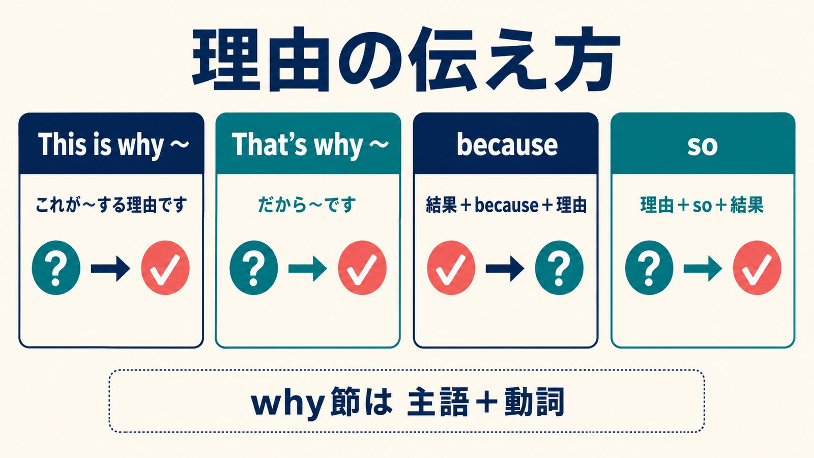 This is why・That’s why・because・soの語順と違いを示す解説画像