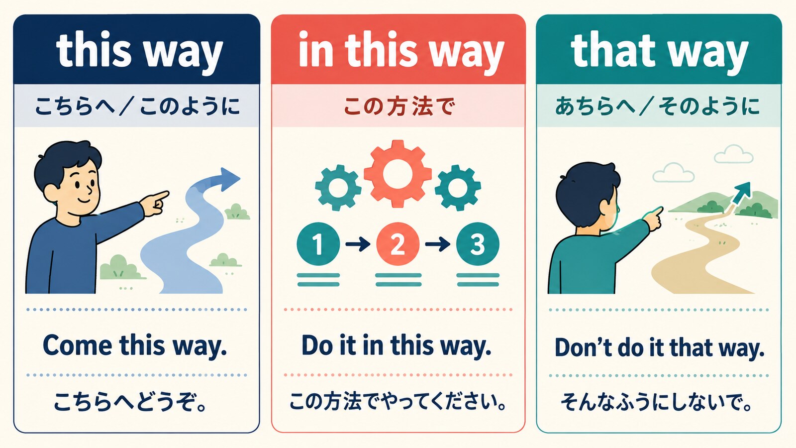 this way・in this way・that wayの意味と使い方の比較