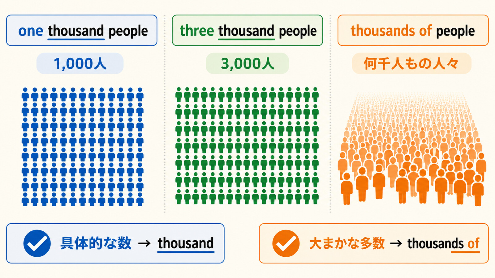 one thousandとthree thousandとthousands ofの文法の違い