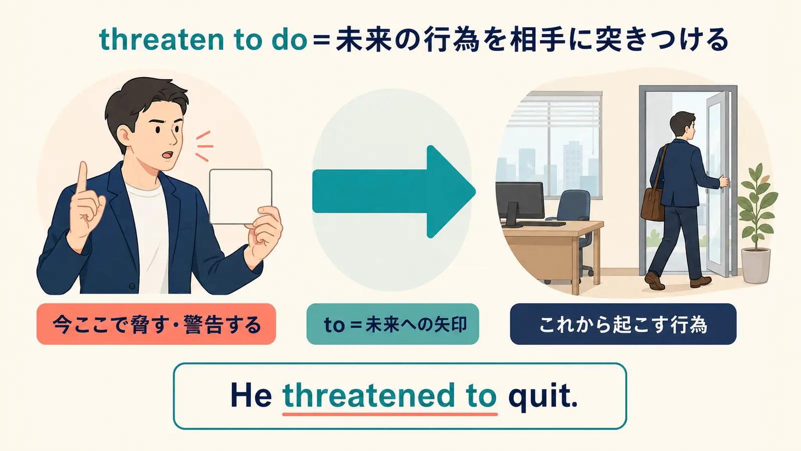 threaten to doが今の脅しからこれから起こす行為へ向かうことを示す図解
