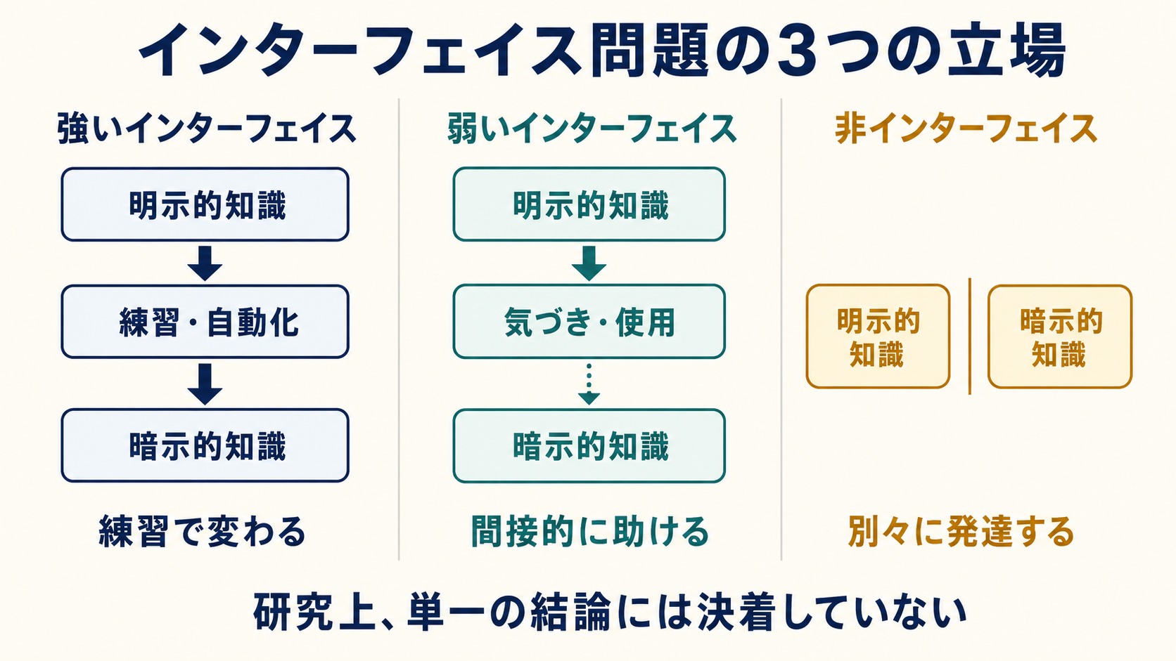 強い・弱い・非インターフェイスの三つの立場を比較した図