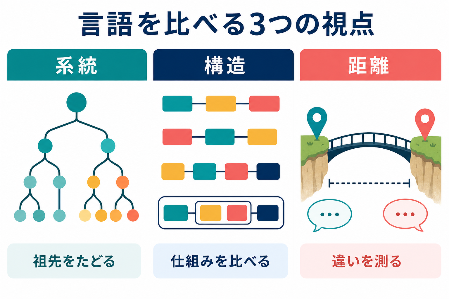 言語を系統・構造・距離の3つの視点で比べる図解