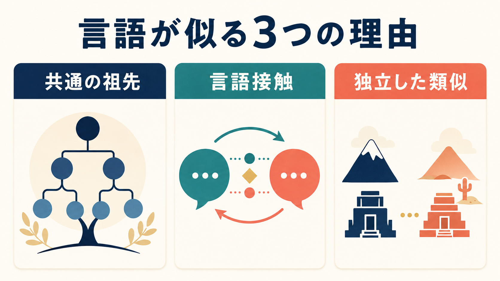 共通祖先、言語接触、独立した類似という言語が似る3つの理由を示す図