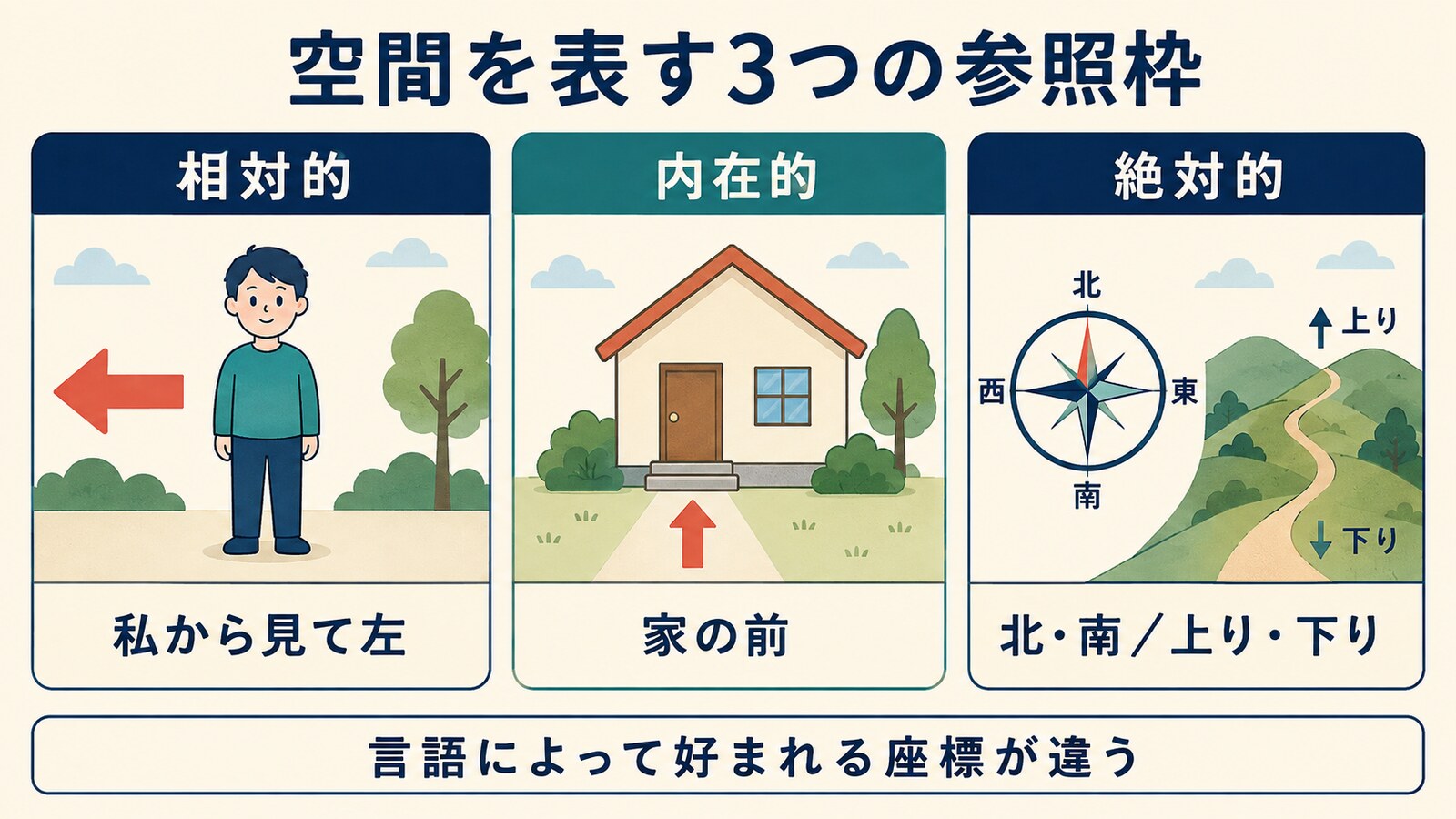 相対的・内在的・絶対的な空間参照枠の比較図
