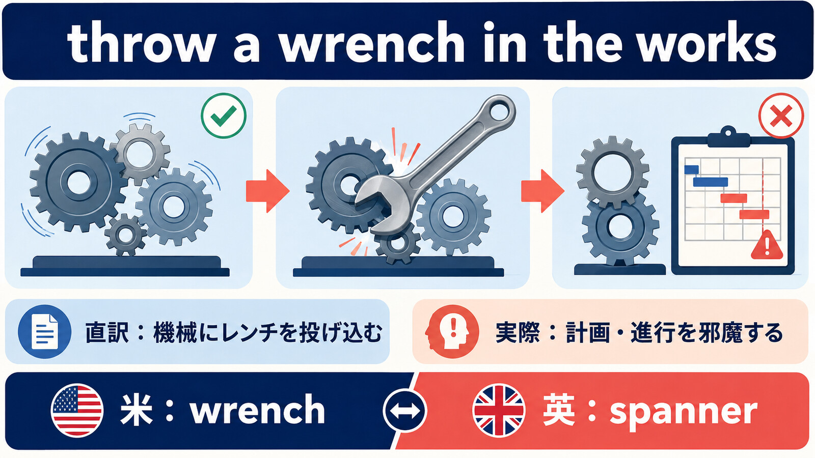 throw a wrench in the worksの直訳と「計画や進行を邪魔する」の意味、米英表現の違いを示す図