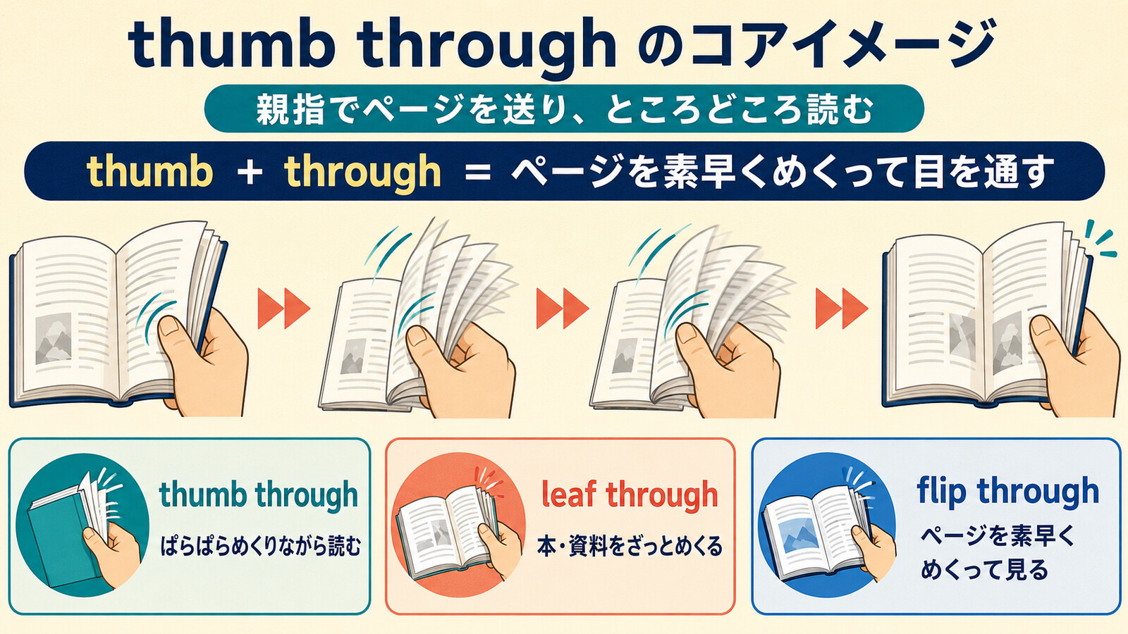 thumb through・leaf through・flip throughの違いを示す図