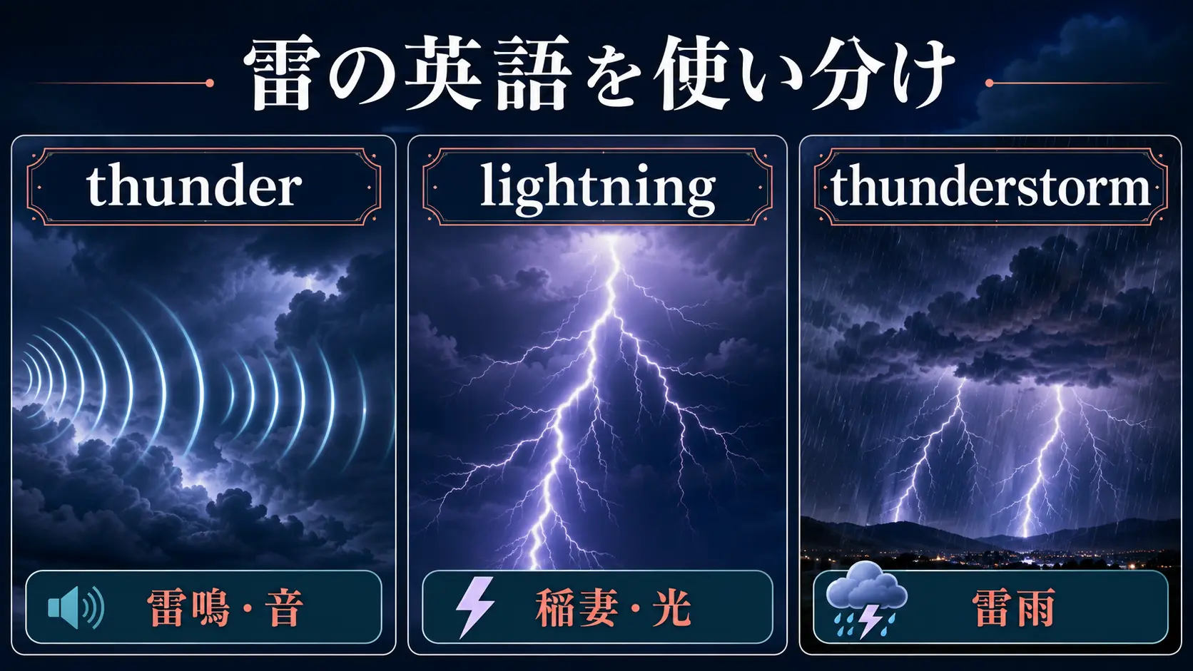 thunderは雷鳴、lightningは稲妻、thunderstormは雷雨を示す比較図