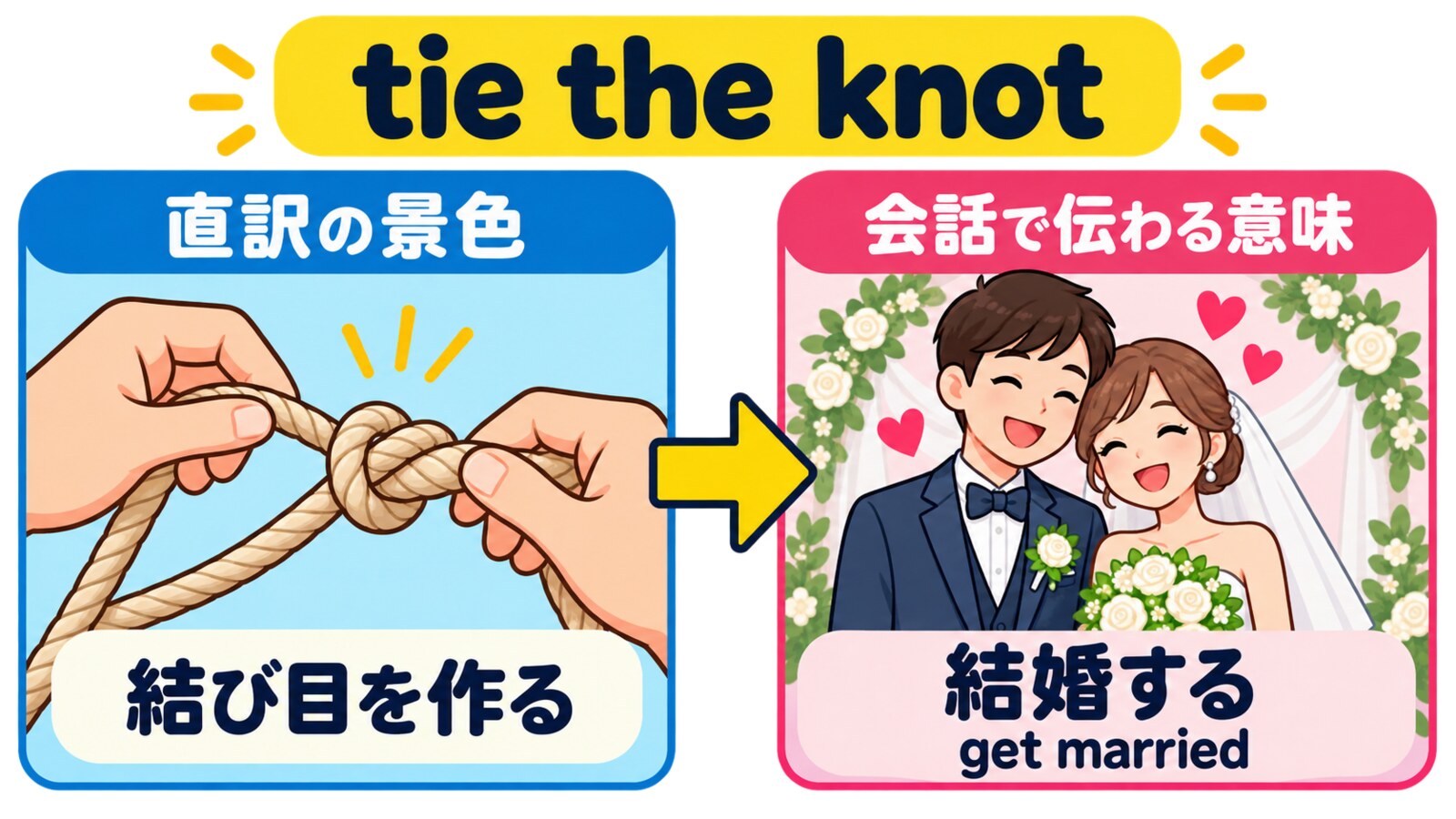 tie the knotの直訳と会話での意味を比較する解説イラスト