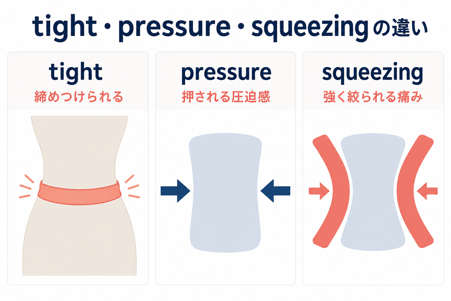 tightは締めつけ、pressureは圧迫感、squeezingは強く絞られる痛みを表す比較図
