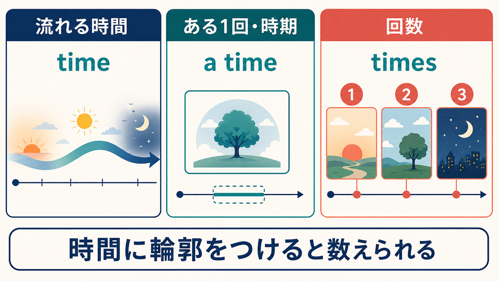 流れる時間のtime、ある一回や時期のa time、回数のtimesを示した図解