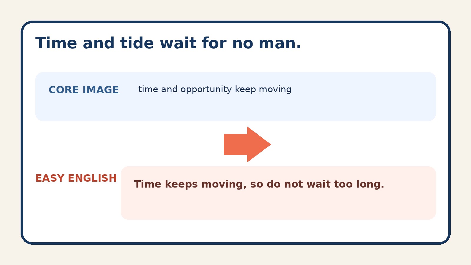 Time and tide wait for no man.のコアイメージと簡単な英語での言い換え