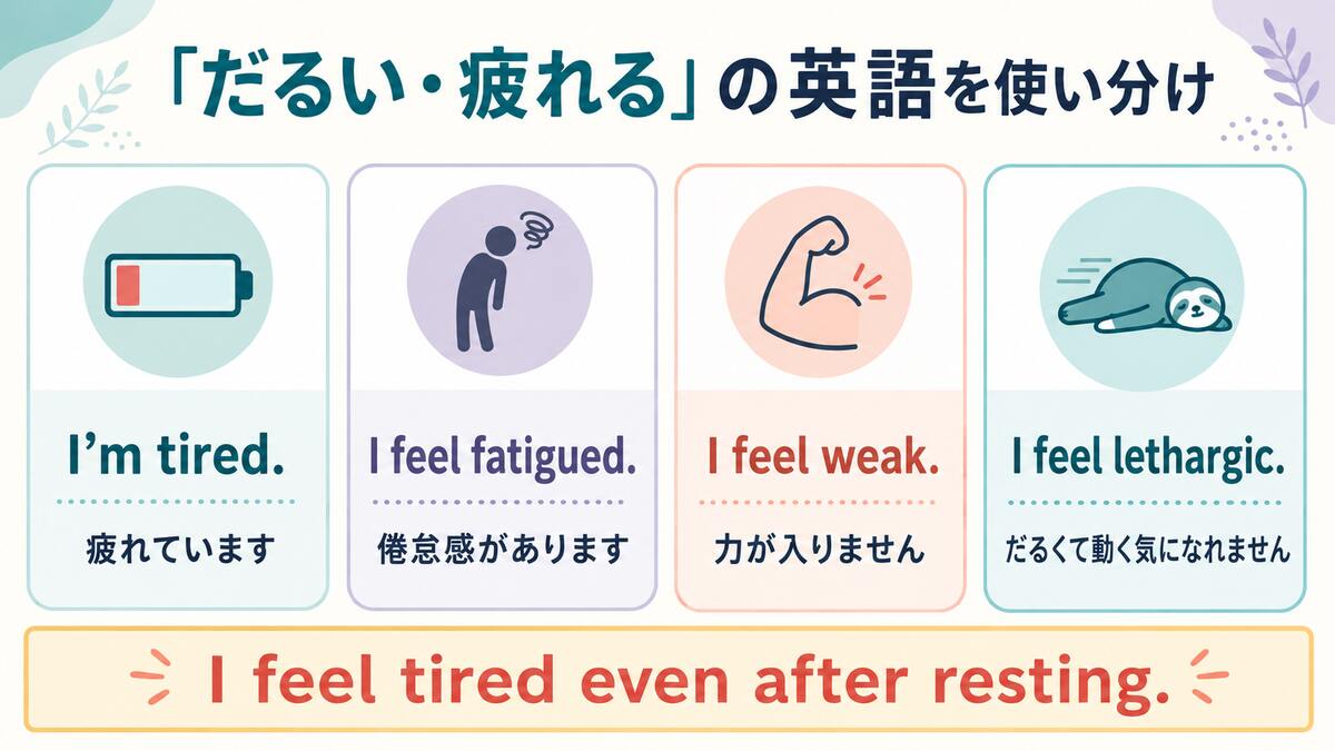 tired、fatigued、weak、lethargicの違いを示す英語表現図解