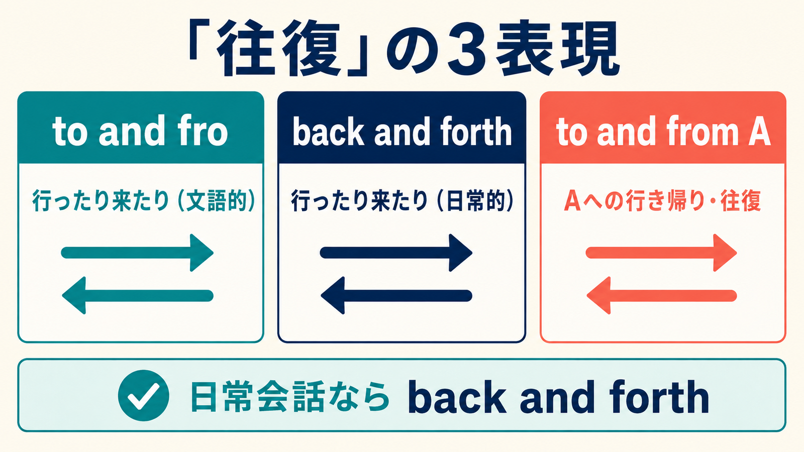 to and fro・back and forth・to and from Aの違いを示す解説画像
