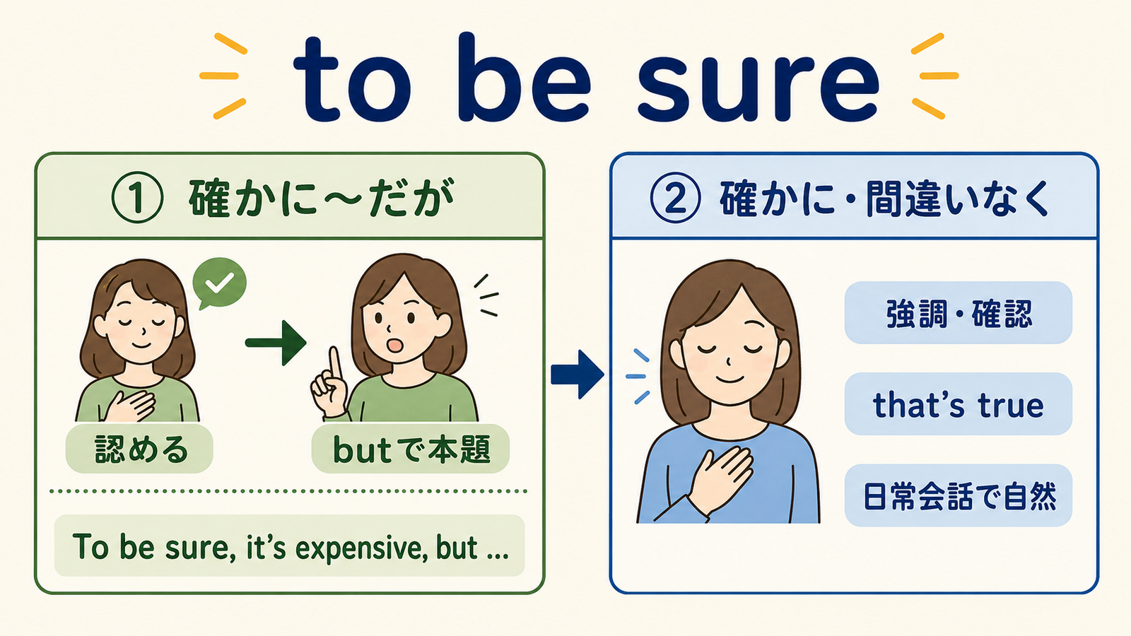 to be sureの譲歩と強調の2つの使い方を比較する図