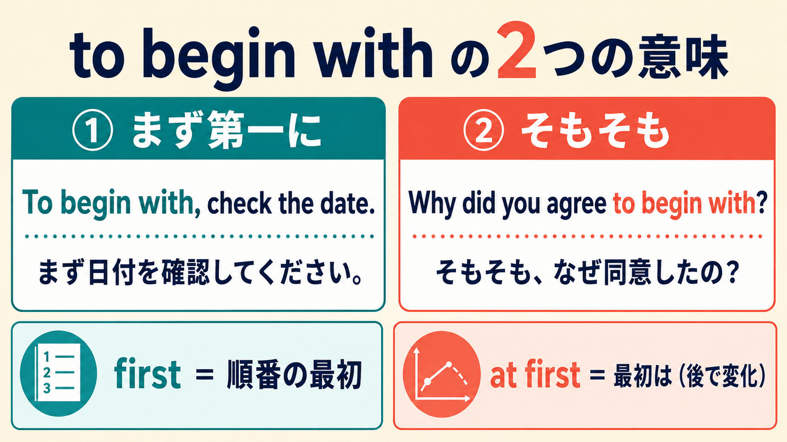 to begin withの「まず第一に・そもそも」とfirst・at firstの違いを示す解説画像