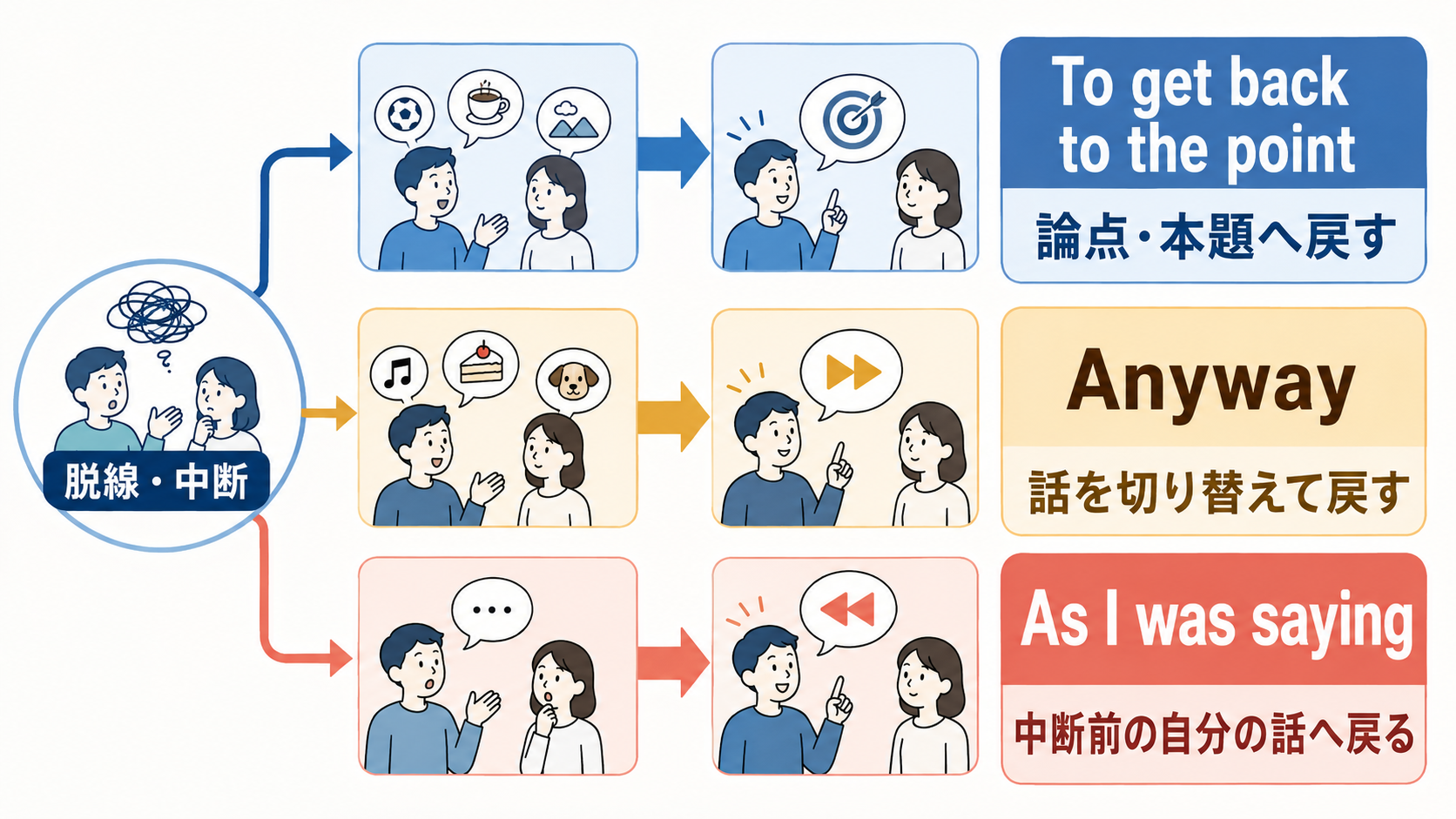 To get back to the point、Anyway、As I was sayingの違い