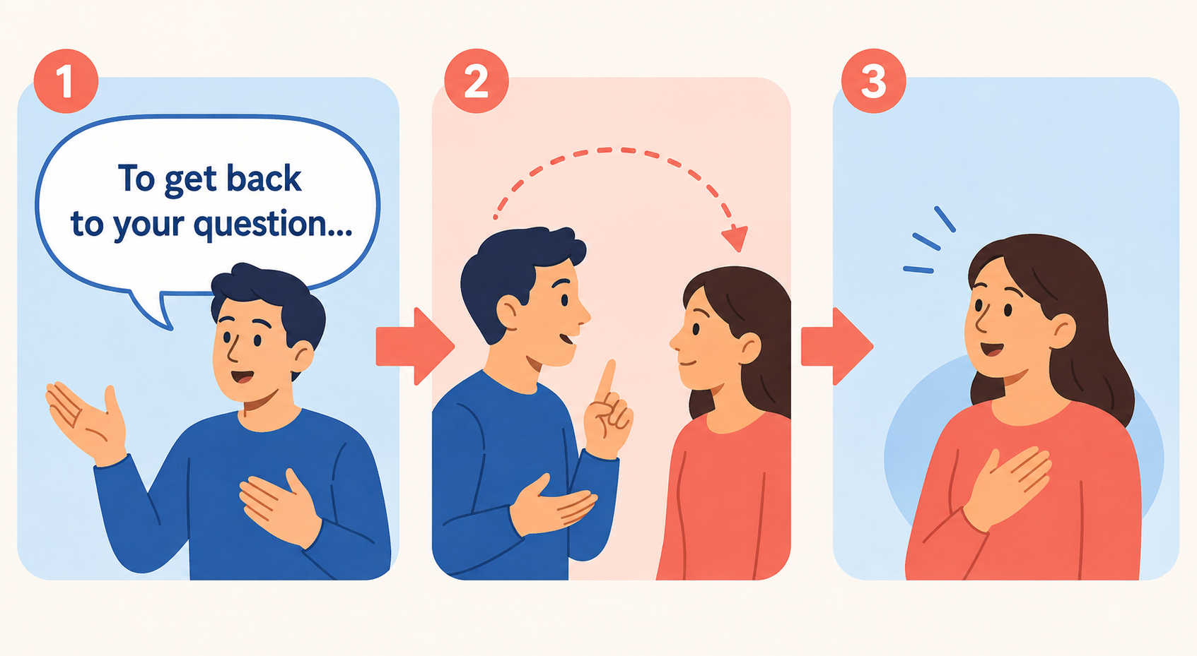 To get back to your question... の使い方を3段階で示す英語学習イラスト